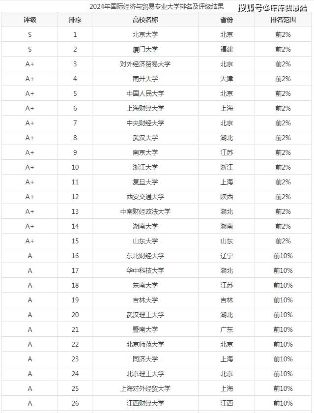 國際貿(mào)易專業(yè)大學(xué)排名如何？哪些學(xué)校更具實力？-圖1