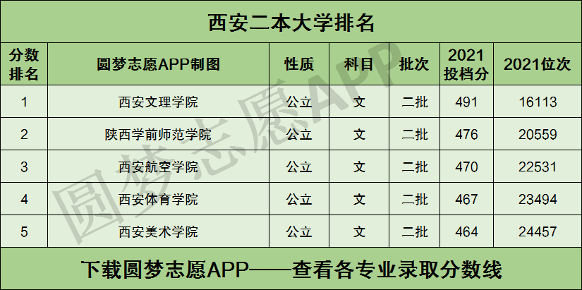 西安二本大學名單排名榜如何？各校優(yōu)勢專業(yè)是什么？-圖1