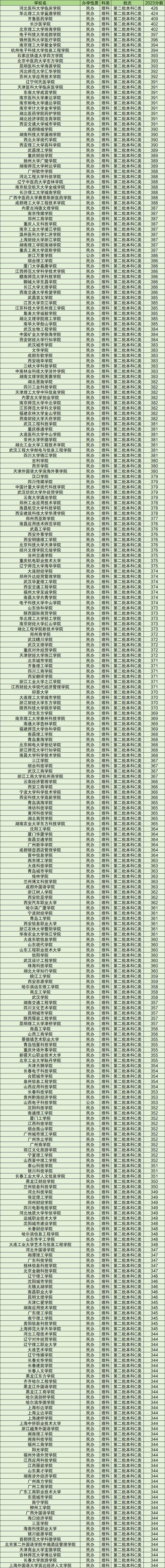 山西二本c類大學排行榜如何？哪些學校值得關注？-圖1