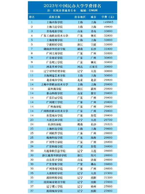 學(xué)費(fèi)10000左右的民辦大學(xué)有哪些？如何選擇？-圖1