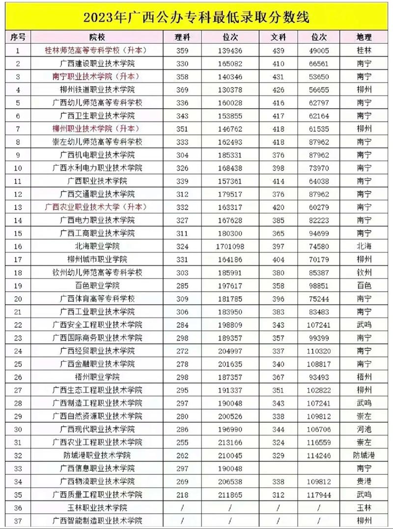 廣西大專錄取分數線2024是多少？如何影響招生？-圖1