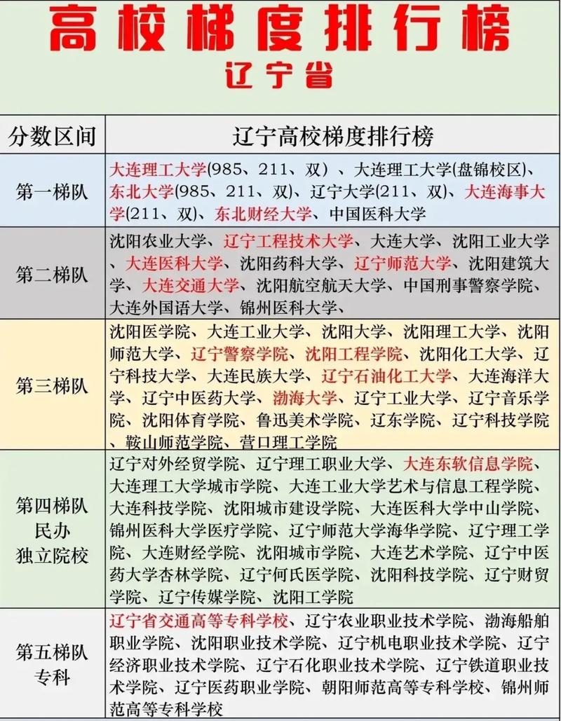 遼寧十大垃圾二本大學排名是什么？如何避免誤入？-圖1
