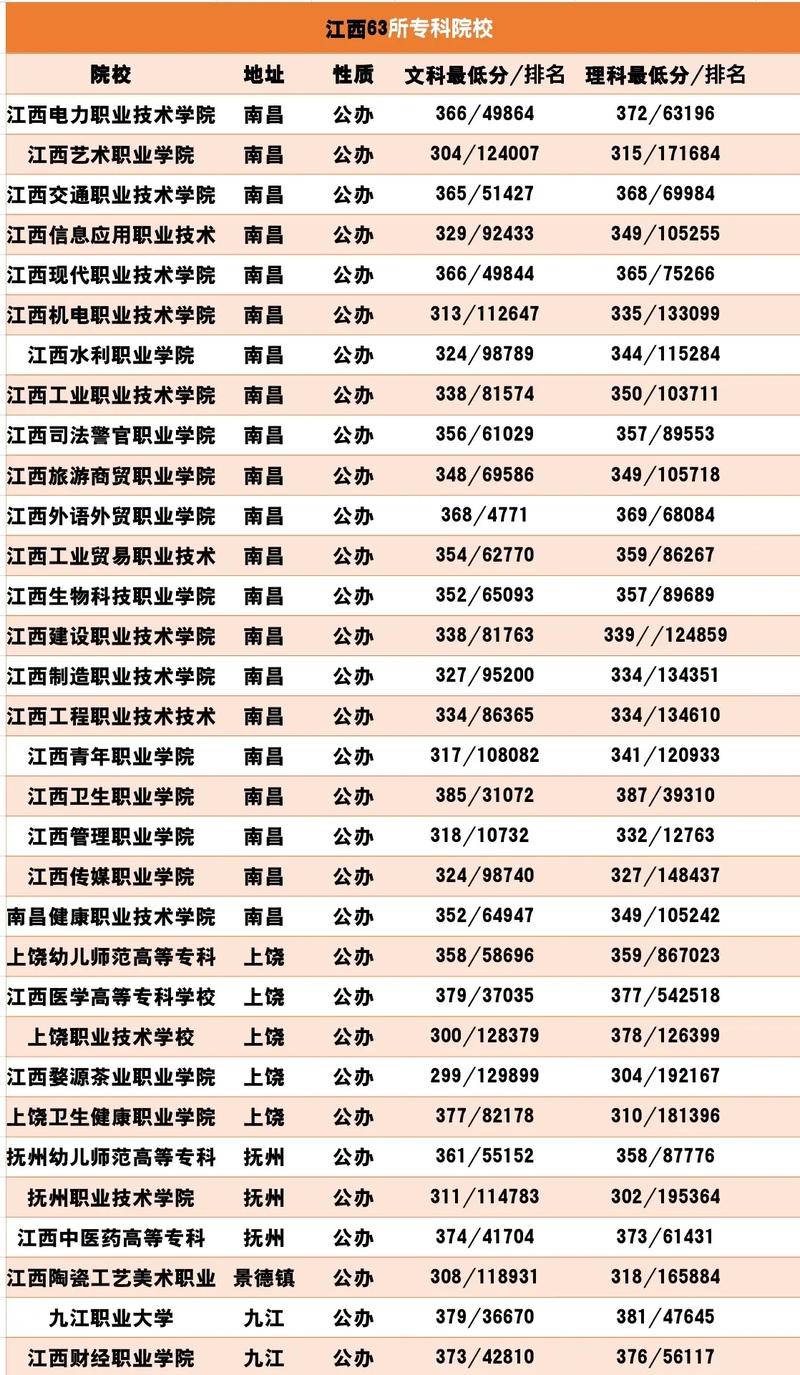江西省專科學(xué)校排名及分數(shù)線是多少？如何申請？-圖1