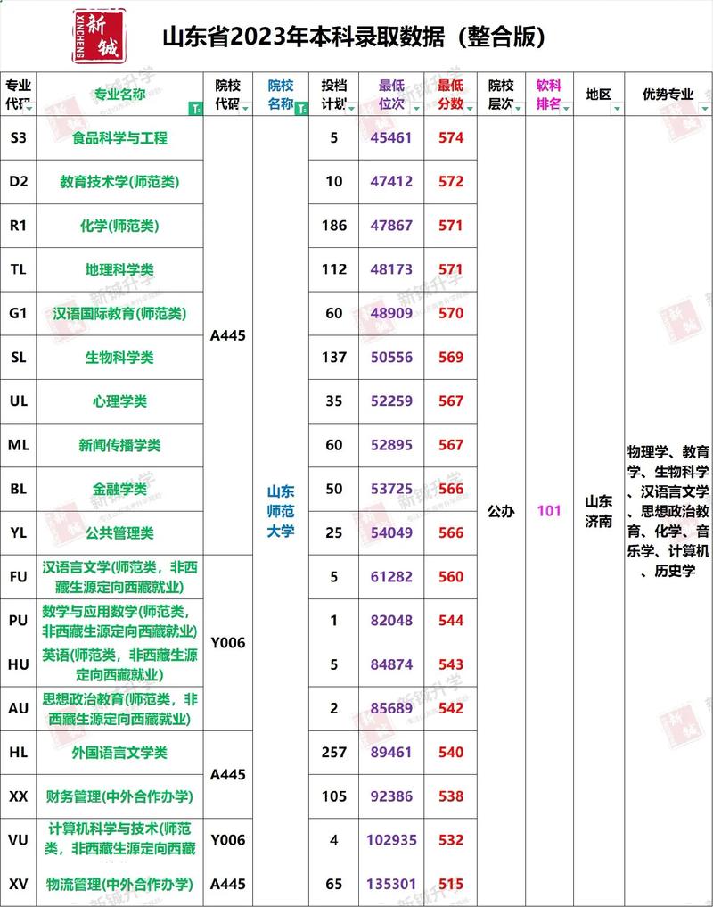 山東師范類院校排名及分數線是什么？如何選擇？-圖1