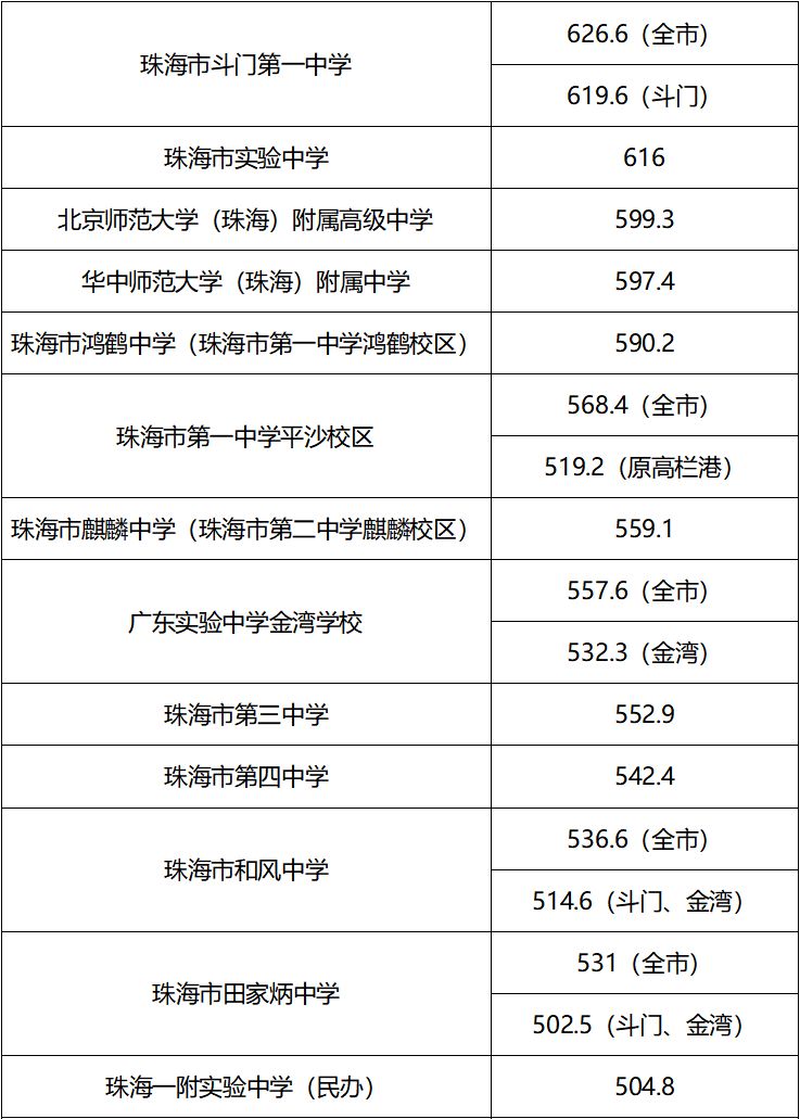 珠海高中錄取分數線2024是多少？如何準備申請？-圖1