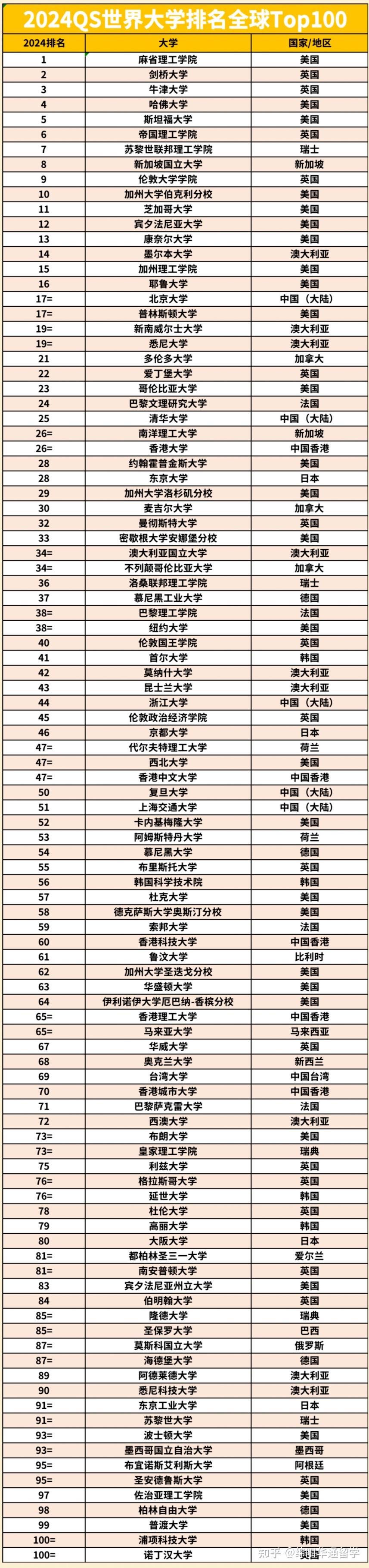 2025年麻省理工學院qs世界排名多少（含近三年）-圖1