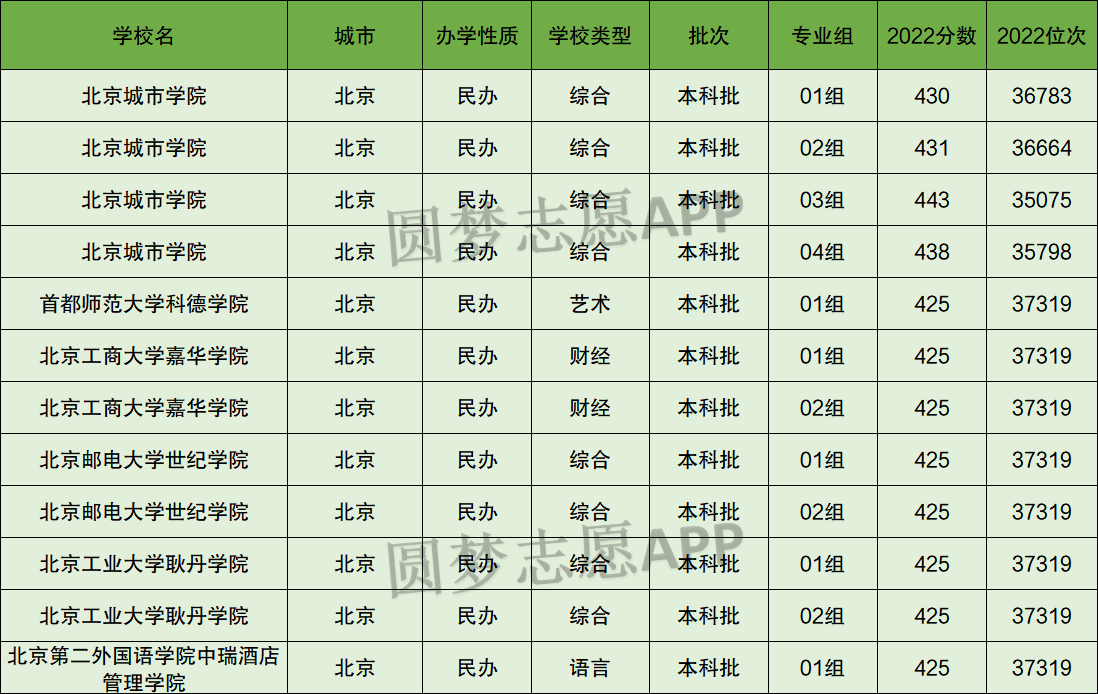 北京所有公辦二本大學名單如何？具體情況如何？-圖1