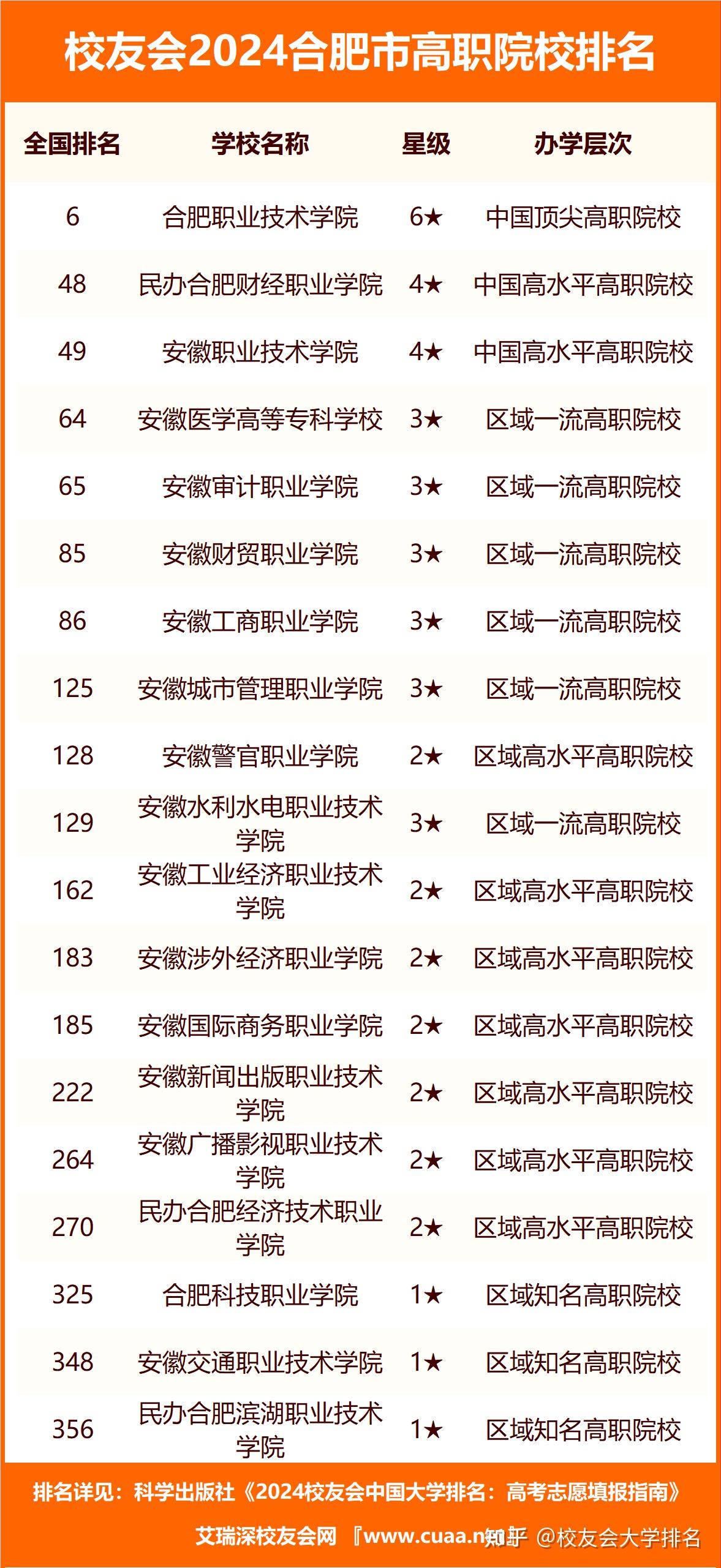 合肥好的大專學校排名如何？哪些學校值得關注？-圖1