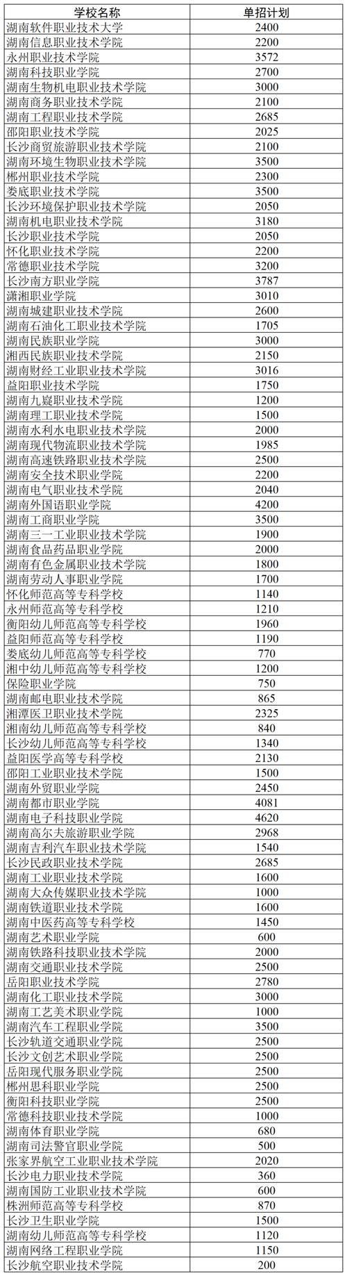 湖南單招大專學校有哪些？如何申請入學？-圖1