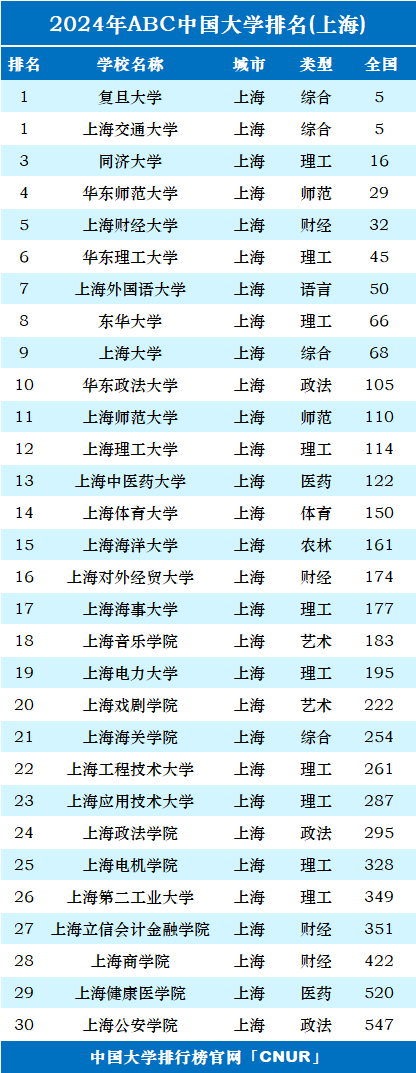 上海16所一本大學排名如何？各校優勢專業是什么？-圖1