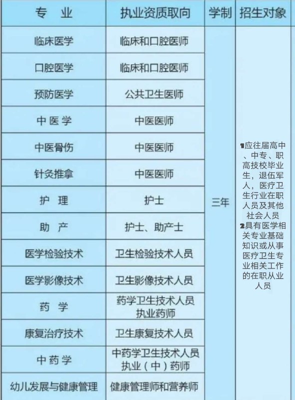 口腔醫(yī)學(xué)大專院校有哪些？學(xué)費(fèi)和就業(yè)前景如何？-圖1