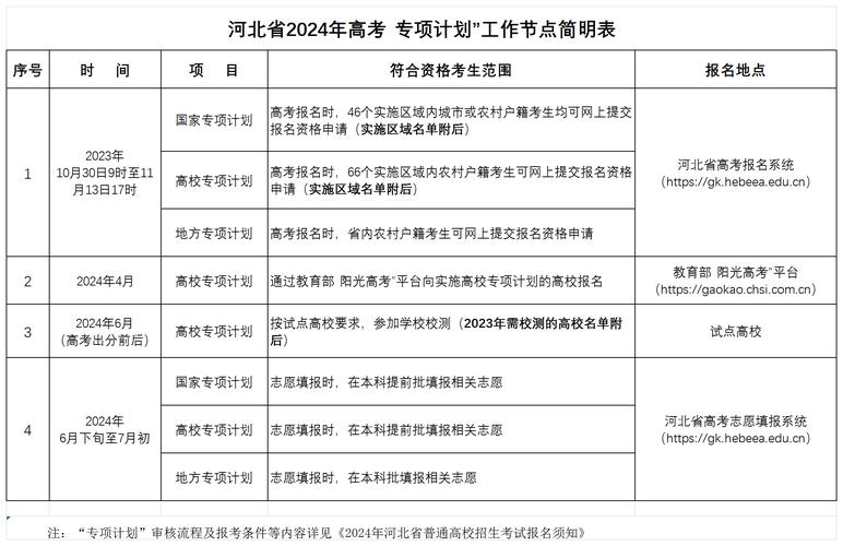 2024高校專項計劃如何申請？具體要求是什么？-圖1
