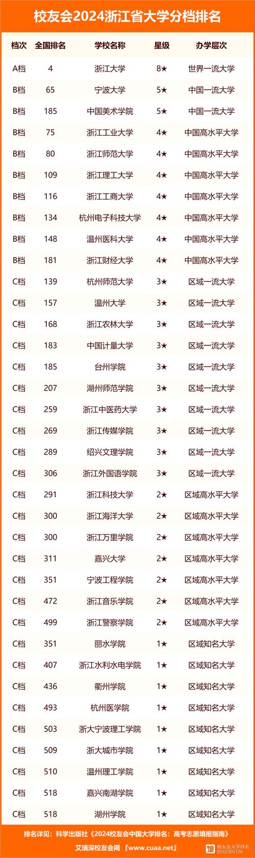 浙江二本大學排名一覽表如何？哪些學校值得關注？-圖1