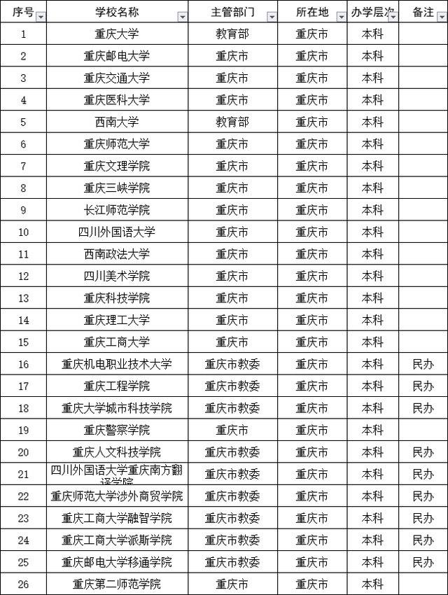 重慶的二本公辦大學-圖1