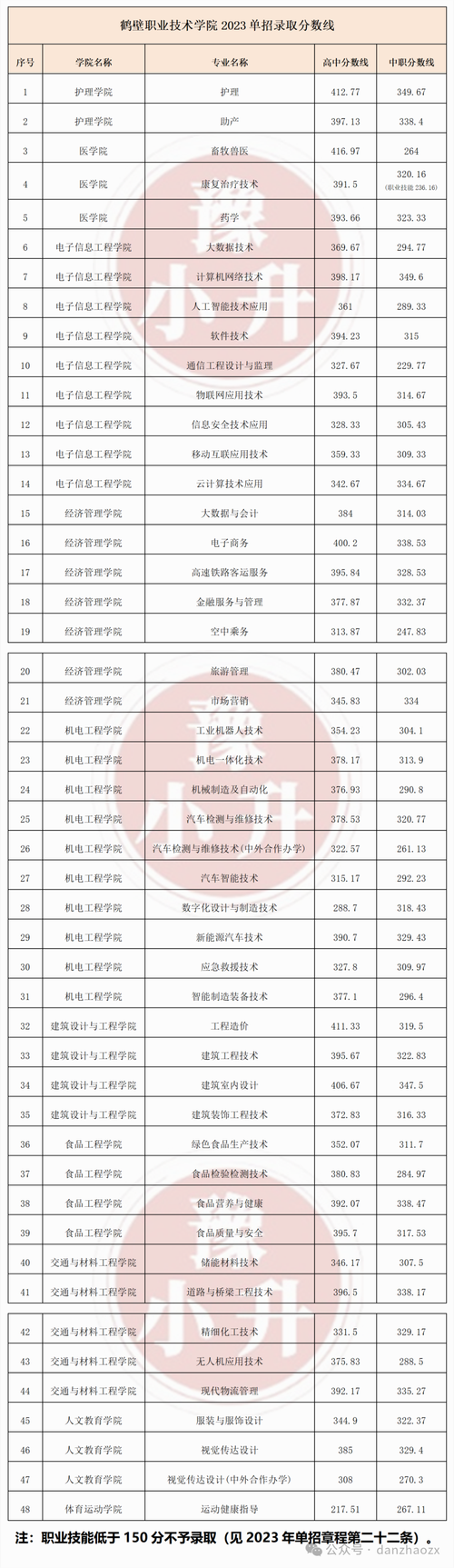 2024公辦學(xué)校單招分?jǐn)?shù)線是多少？如何準(zhǔn)備申請(qǐng)？-圖1