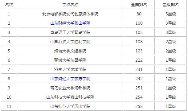 山東獨立學院的排名一覽表如何？具體情況如何？-圖1