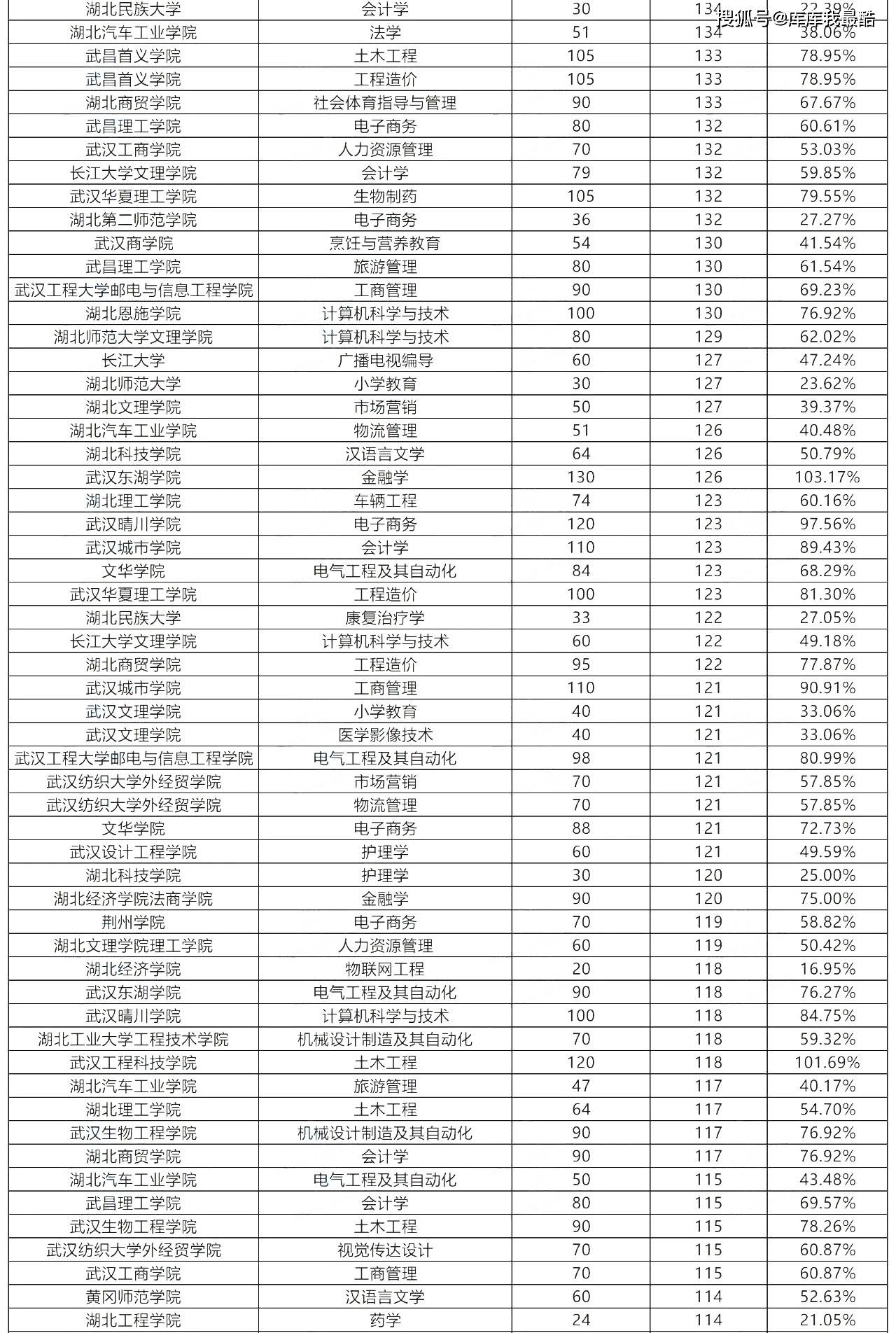 武漢最容易專升本的大學有哪些？如何選擇？-圖1