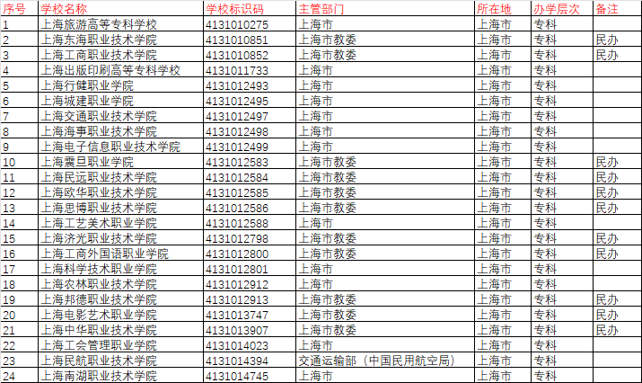 上海大專(zhuān)排名前十名學(xué)校有哪些？如何申請(qǐng)？-圖1