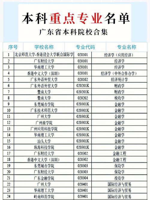 廣東16所重點大學名單有哪些？各自的優勢專業是什么？-圖1