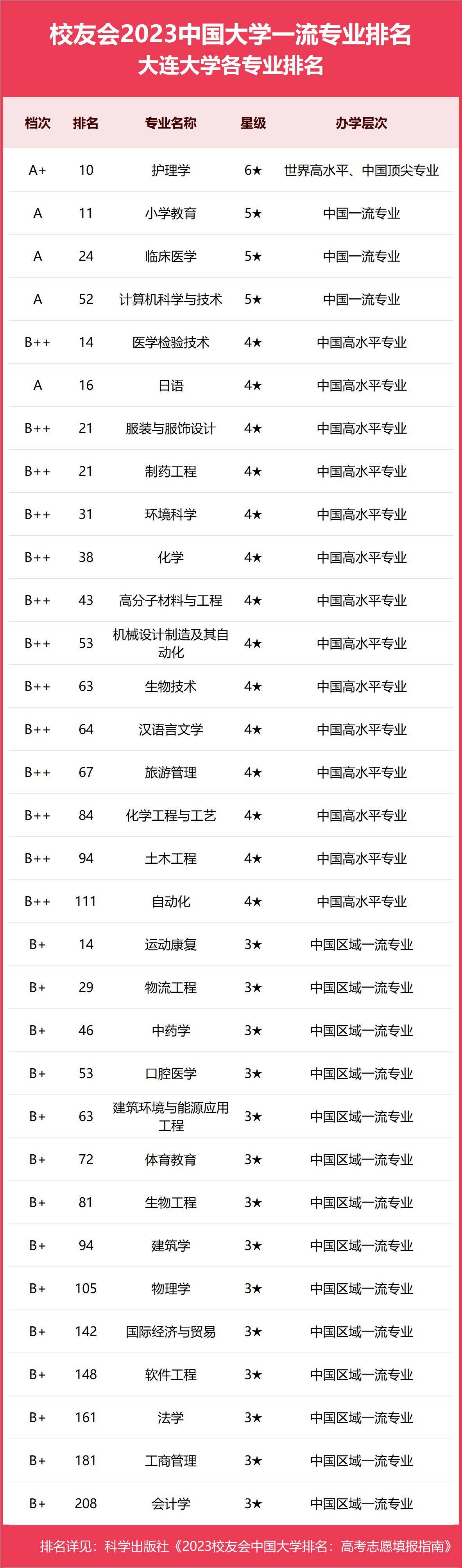 大連大專學校有哪些排行？如何選擇適合的專業？-圖1