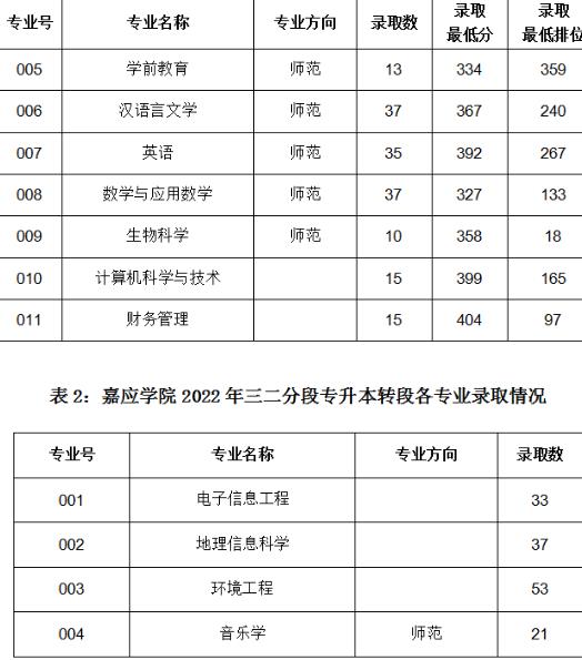嘉應(yīng)學(xué)院專科專業(yè)錄取分?jǐn)?shù)是多少？如何報考？-圖1
