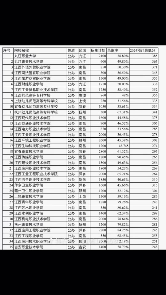 衛校多少分能錄取2024？具體情況如何？-圖1