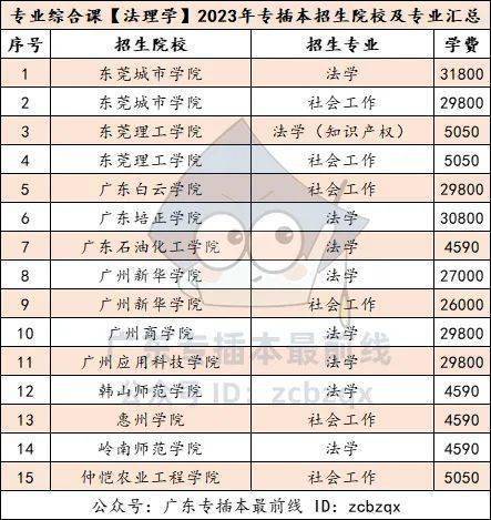 廣東省的二本大學有哪些學校？如何選擇專業(yè)？-圖1