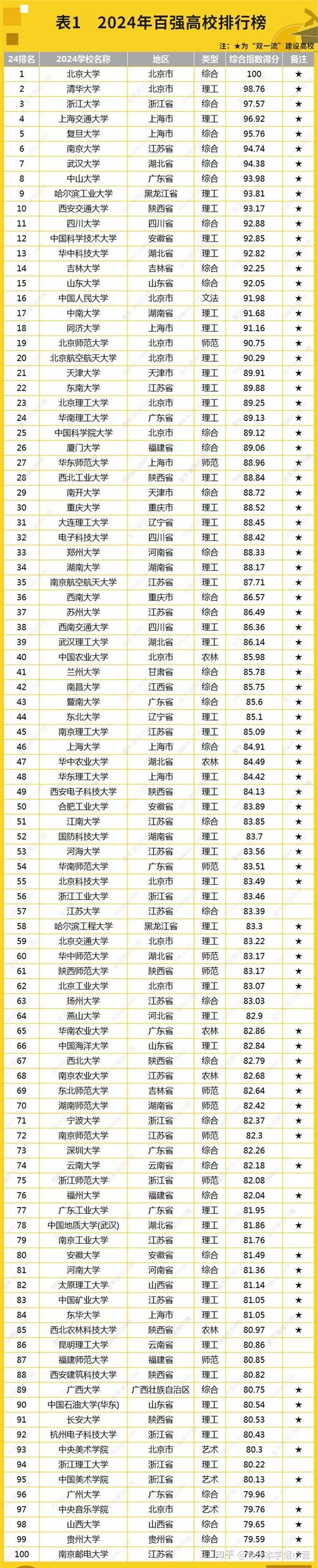 2024年全國大學排行榜如何？具體情況如何？-圖1