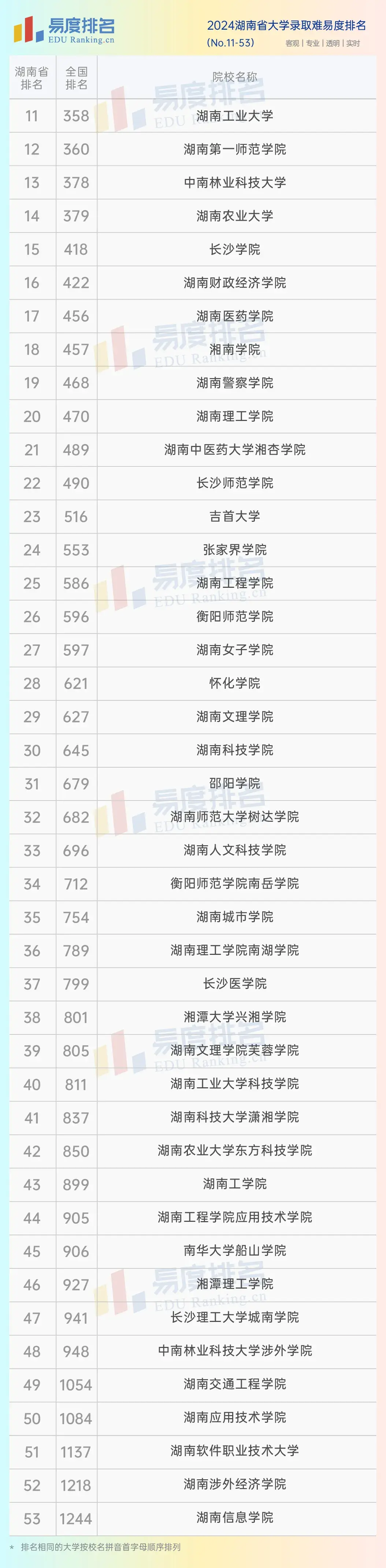 湖南公辦二本大學(xué)排名一覽如何？哪些學(xué)校值得關(guān)注？-圖1