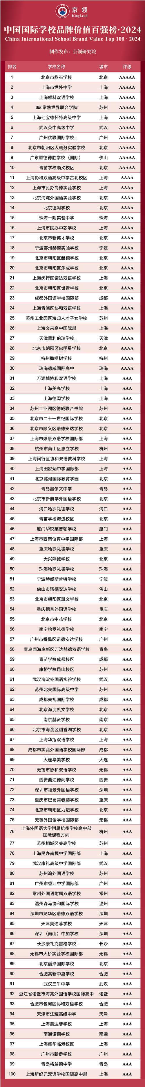 上海本科學校有哪些學校？如何選擇合適的學校？-圖1