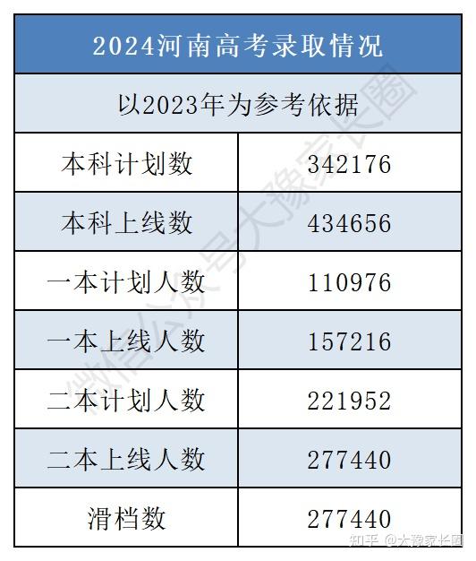 河南2024年高考人數是多少？對招生有什么影響？-圖1