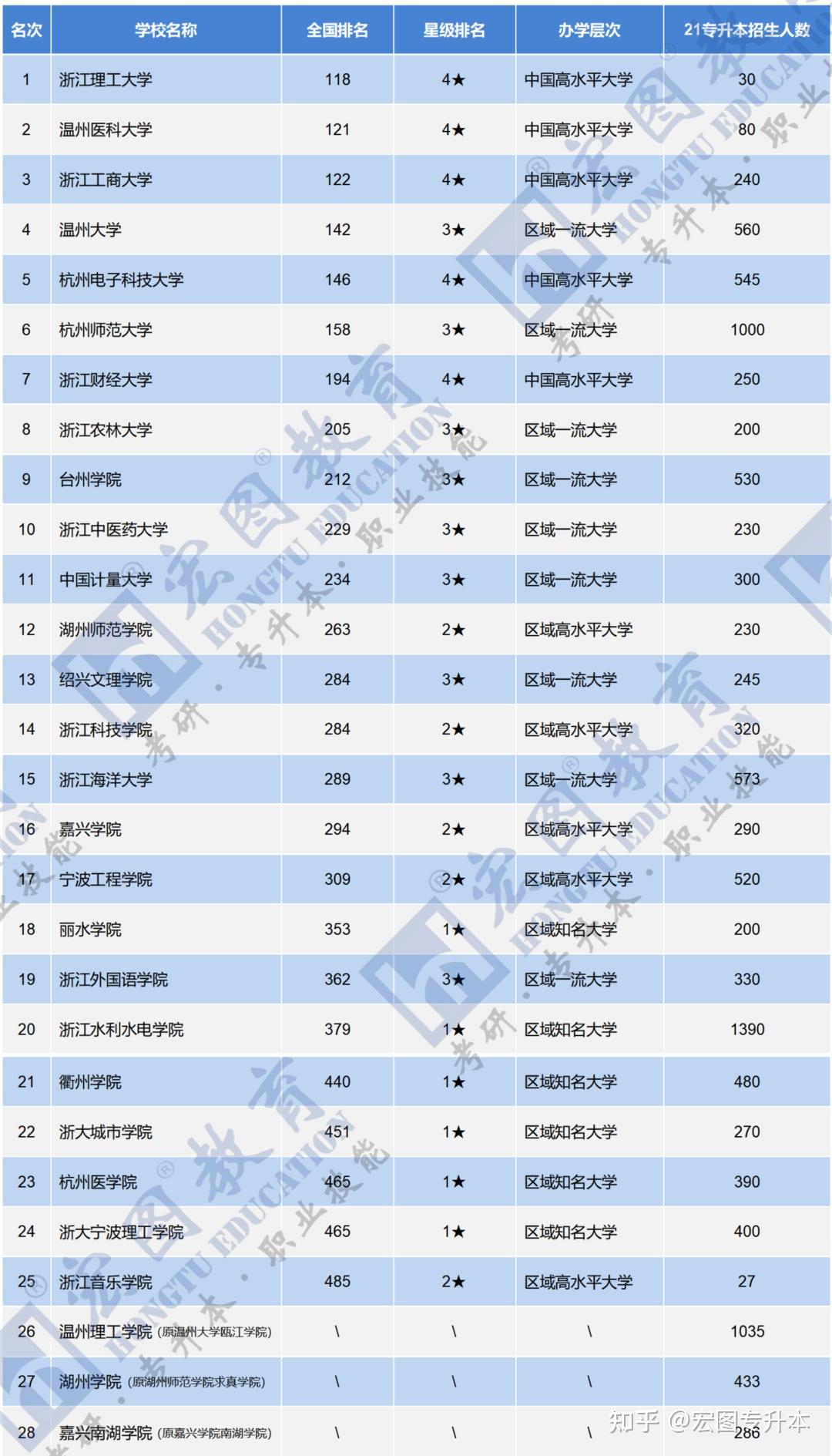 浙江的二本大學(xué)有哪些學(xué)校？如何選擇適合的專業(yè)？-圖1