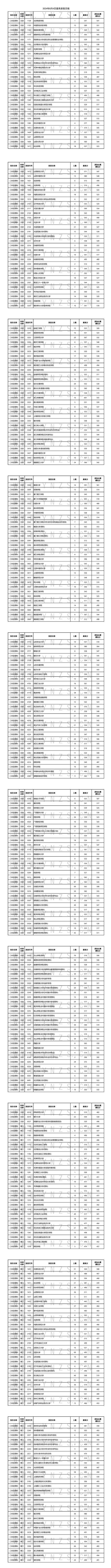 今年的二本分數線是多少？如何準備高考？-圖1