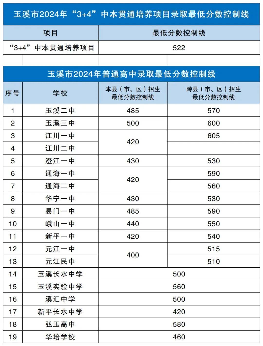 玉溪衛(wèi)校錄取分數(shù)線2024是多少？如何申請？-圖1