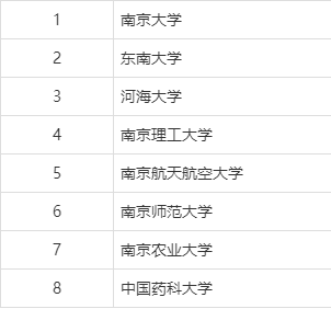 南京211大學(xué)有哪幾所？各自的優(yōu)勢專業(yè)是什么？-圖1