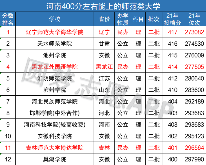 民辦二本師范類大學有哪些？如何選擇適合的學校？-圖1