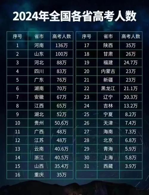 2024各省份高考人數(shù)是多少？對(duì)招生有什么影響？-圖1