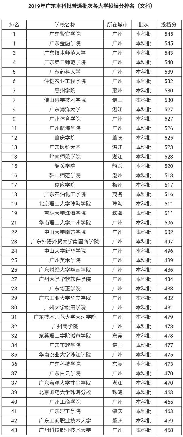 廣東省二本大學有哪些學校？如何選擇適合的專業？-圖1
