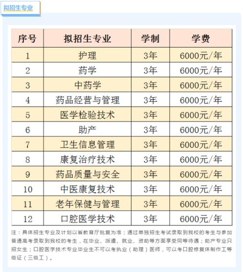 大專護理專業學校有哪些？學費和就業前景如何？-圖1