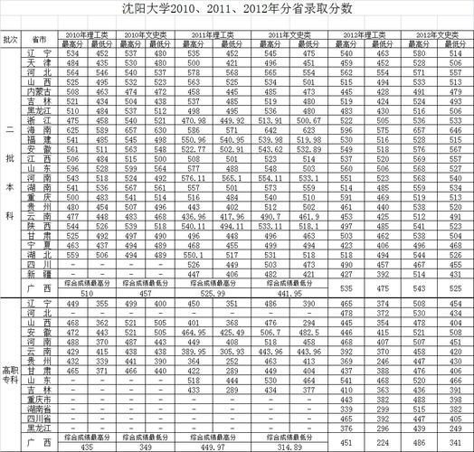 沈陽大學2024年分數線是多少？如何準備入學？-圖1