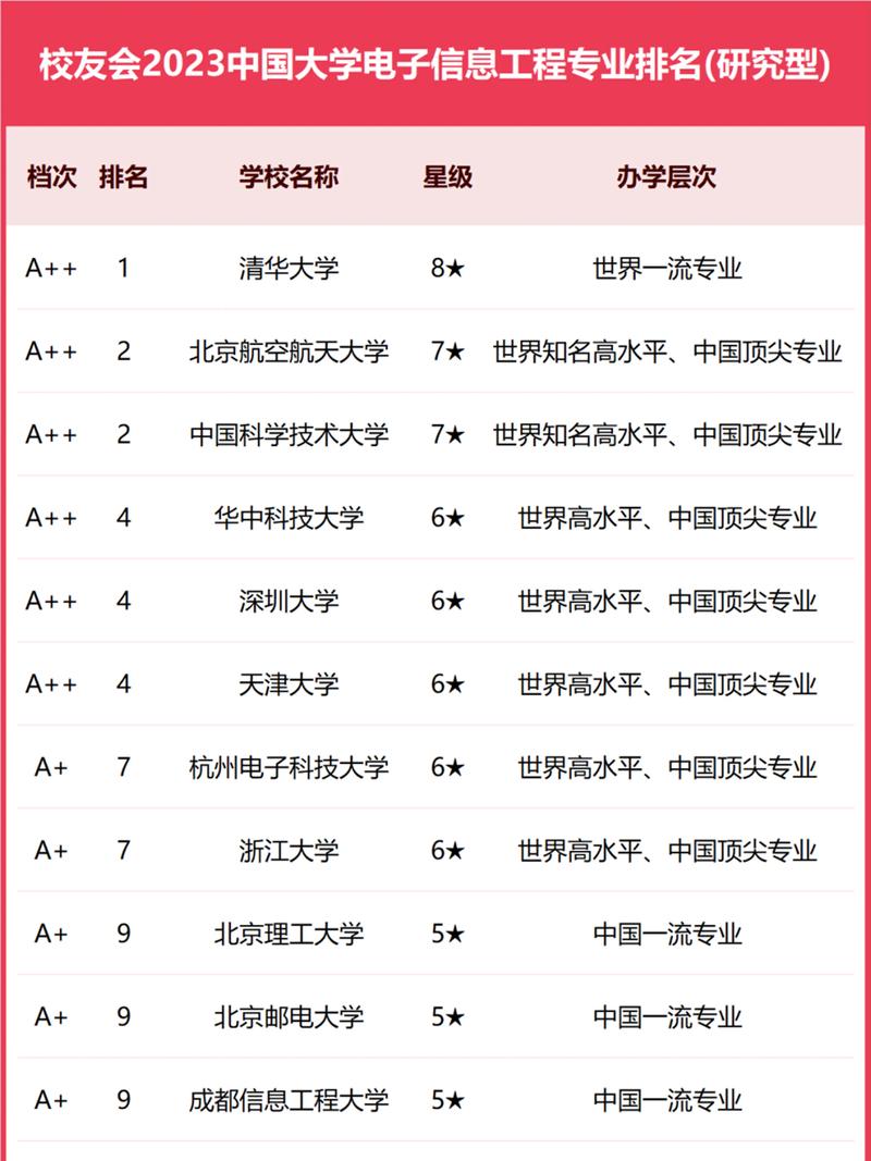電子信息類考研學(xué)校排名-圖1