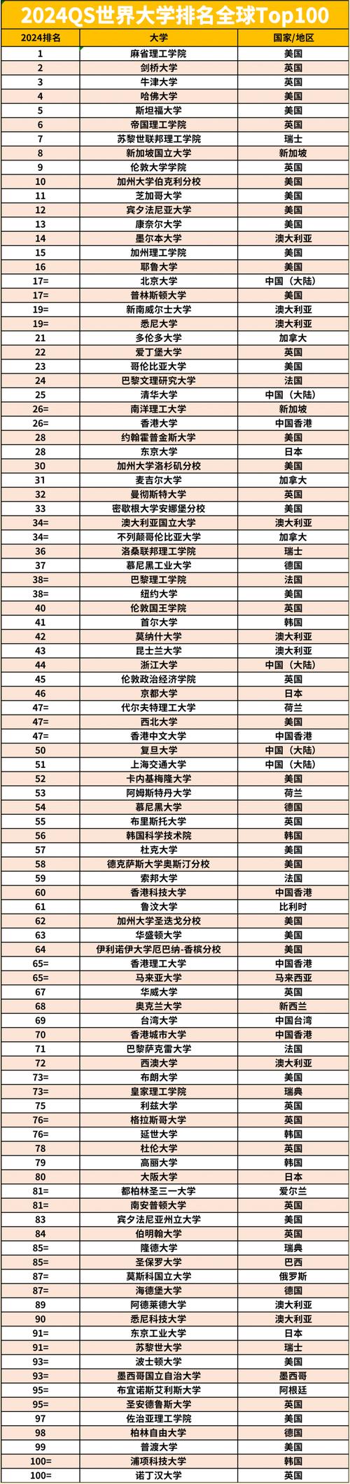 2024年qs世界大學排名如何？哪些學校上榜？-圖1