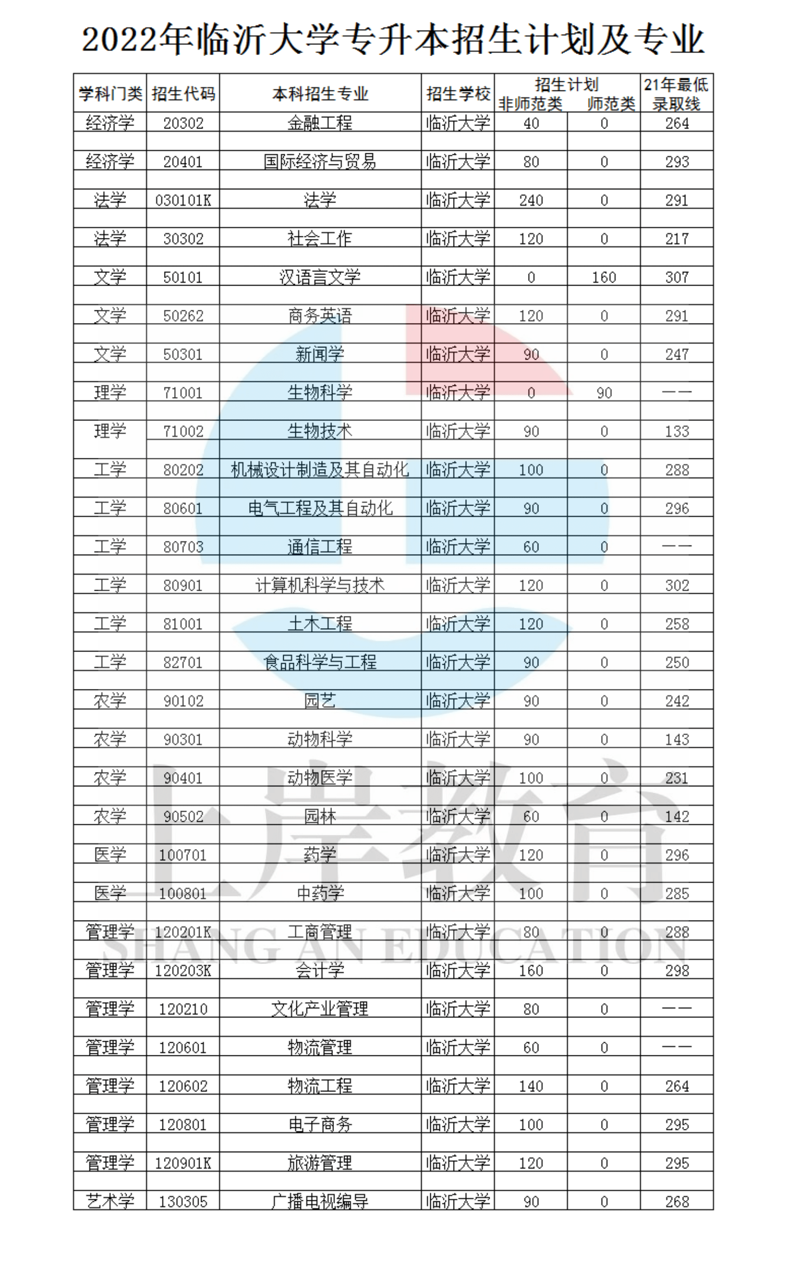 臨沂大學專升本有哪些專業？如何選擇適合的專業？-圖1
