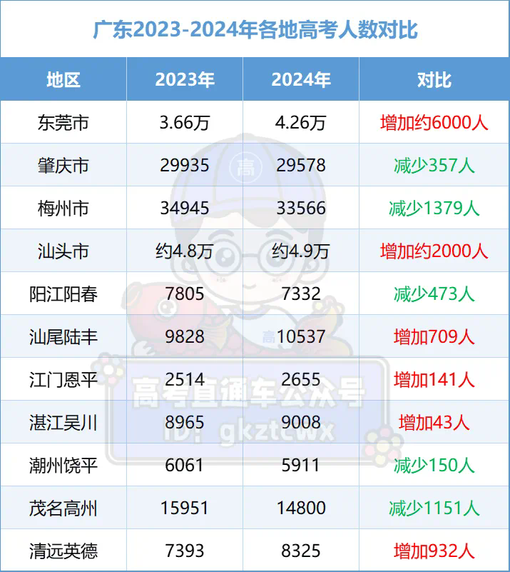 2024年廣東高考人數是多少？對招生有什么影響？-圖1