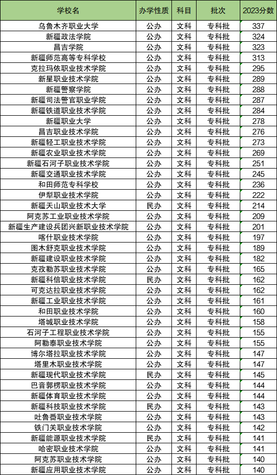 新疆的公辦二本院校有哪些？如何選擇適合的學(xué)校？-圖1