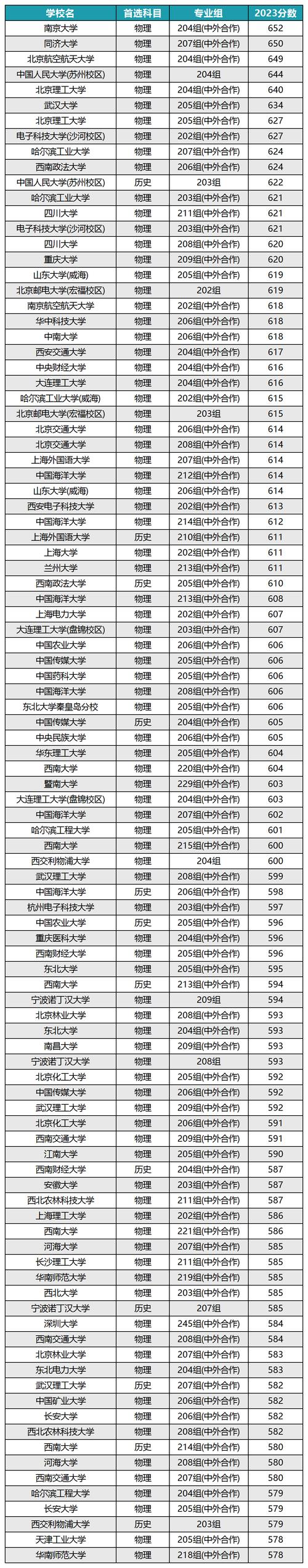 廣東中外合作辦學大學有哪些？如何選擇？-圖1