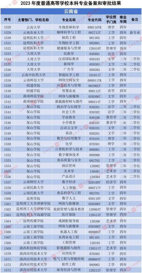 云南三本大學(xué)有哪些學(xué)校？如何選擇適合的專業(yè)？-圖1