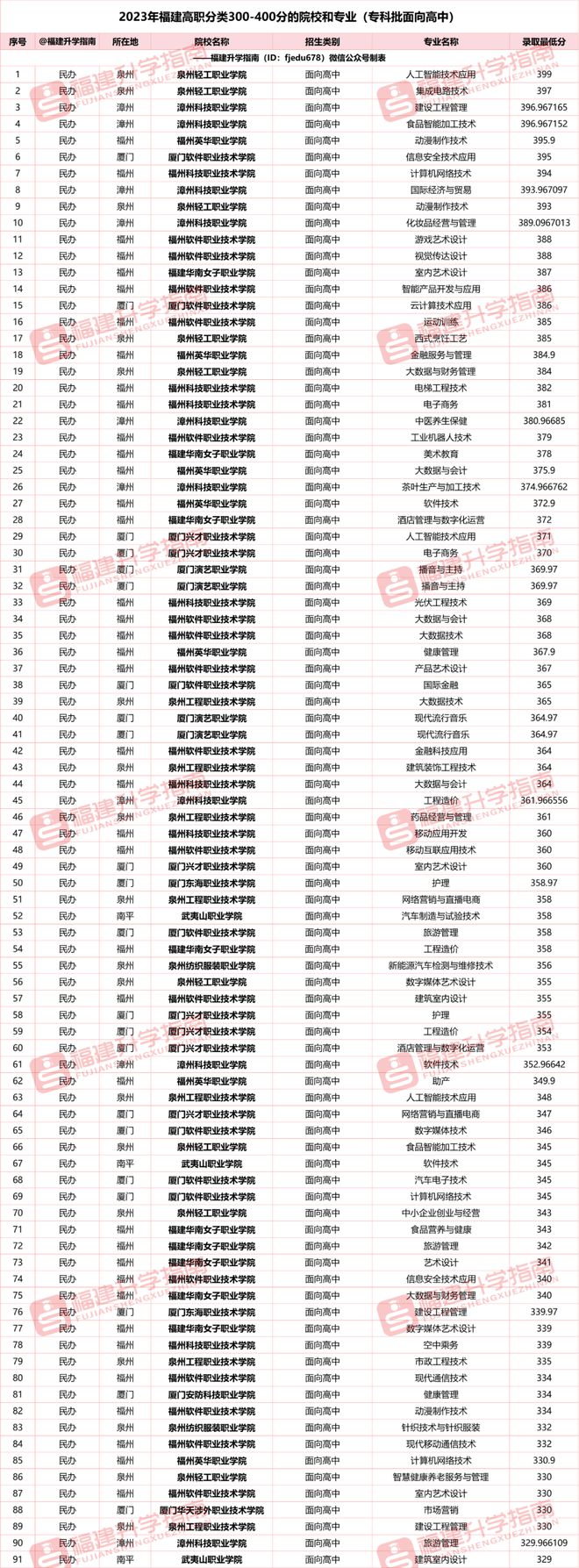 福建三本學校有哪些學校？如何選擇適合的專業？-圖1