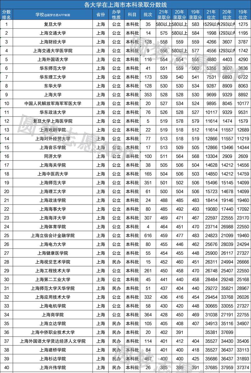 上海二本大學排名及分數(shù)線如何？具體情況如何？-圖1