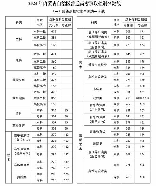 2024內(nèi)蒙古高考分數(shù)線預(yù)估是多少？如何準備？-圖1